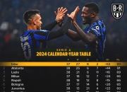 AC米兰客场逆转击败切沃，继续领跑积分榜的简单介绍